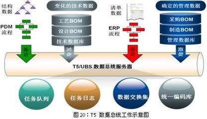 PDM与ERP集成的实例开发