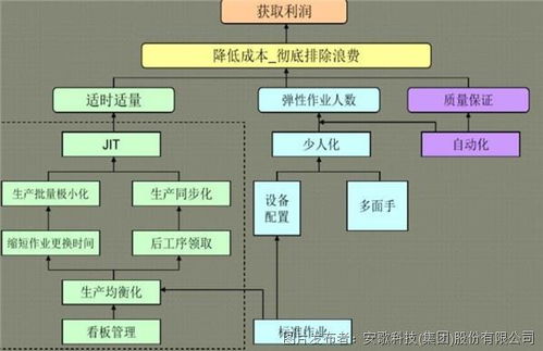 深度解读 安歌科技如何结合拉动系统,实现千厂千面的智能物流解决方案 一